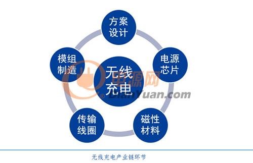 解读 | 渐行渐近的无线快充时代