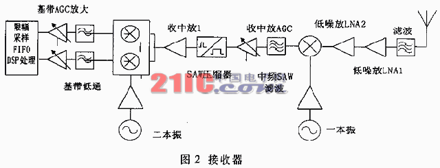 基于声表面波的某无线远距识别系统的实现