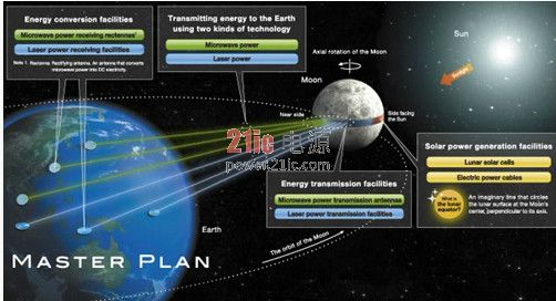 惊叹!日本计划月球上建太阳能电站