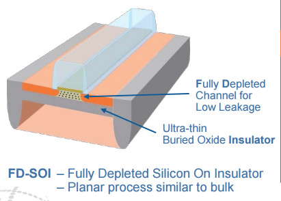 GlobalFoundries全球首发22nm FD-SOI工艺