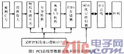 基于PCI总线的数据采集卡的设计与实现