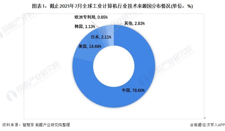 2021年全球工业计算机行业技术竞争格局
