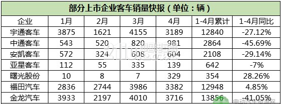 4月新能源客车市场解读:“银四”未能如期而至
