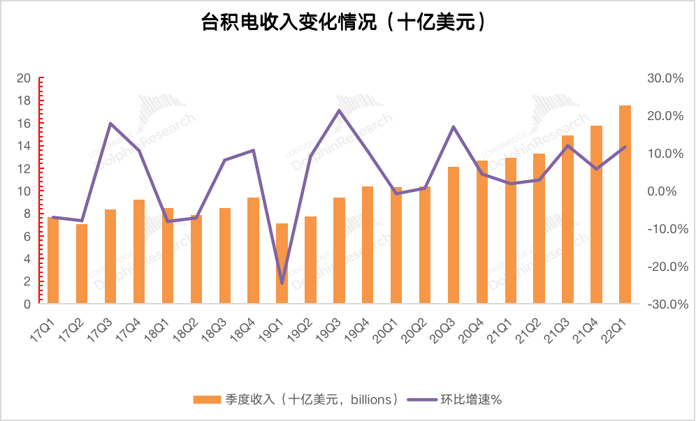 台积电：强势“信仰”，无关周期
