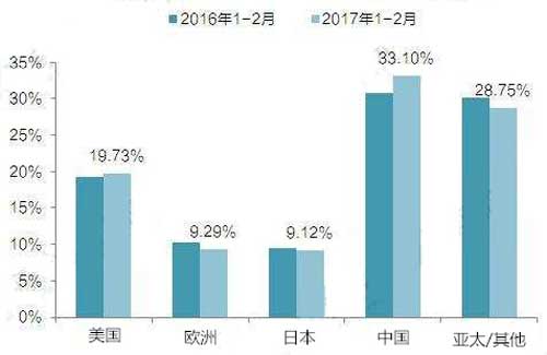 全球芯片市场2017年年度总结