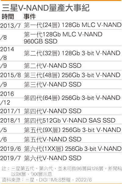 三星V-NAND量产大事纪