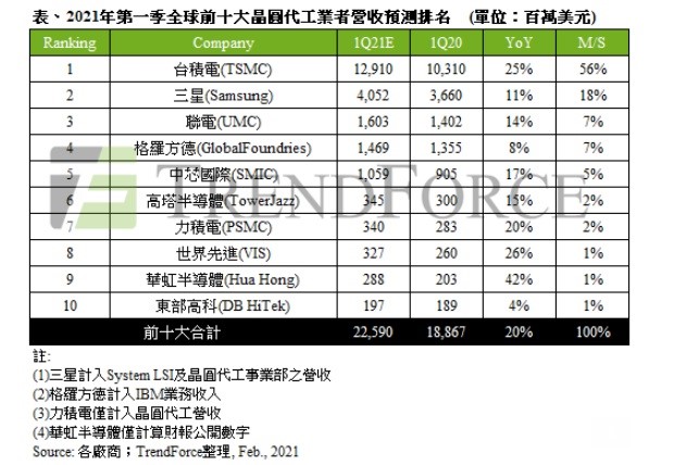全球芯片短缺，GlobalFoundries投资14亿美元提振三座工厂的产量