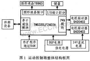 基于DSP的空间光通信APT运动控制箱设计