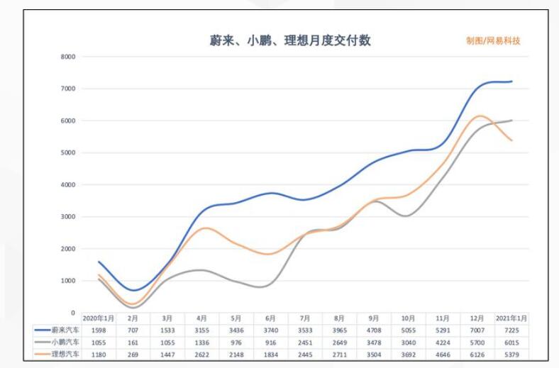 蔚来们的增长曲线保卫战 誓不向特斯拉“低头”