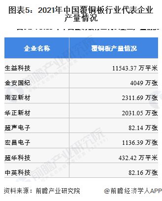 图表5:2021年中国覆铜板行业代表企业产量情况