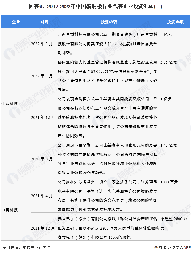 图表6:2017-2022年中国覆铜板行业代表企业投资汇总(一)