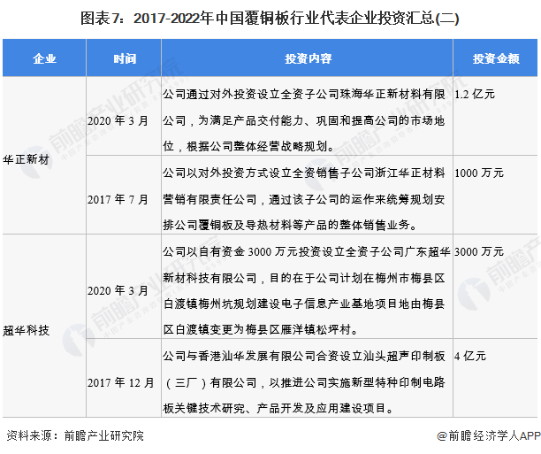 图表7:2017-2022年中国覆铜板行业代表企业投资汇总(二)