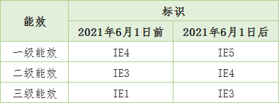 电机能效新国标6月实施 IE3能效将成最低门槛