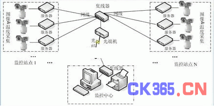 变电站红外测温与视频监控系统