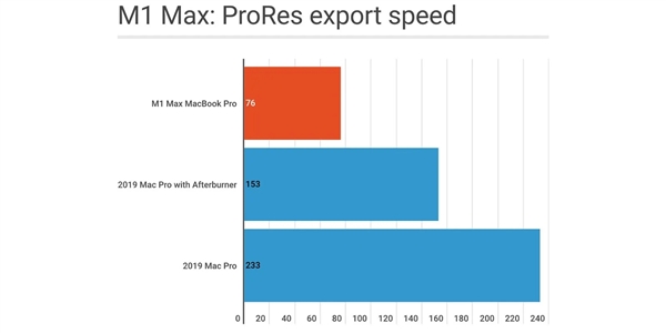 M1 Max性能爆棚：视频导出速度比2019 Mac Pro快三倍