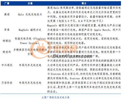 解读 | 渐行渐近的无线快充时代
