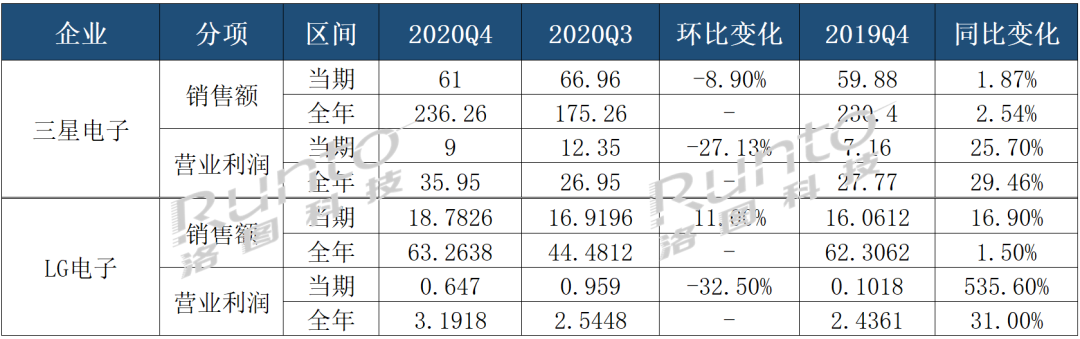 2020年三星电子和LG电子利润齐涨30%！