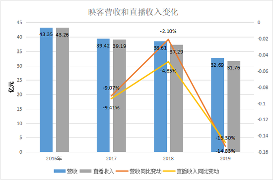 映客的营收和直播收入变化