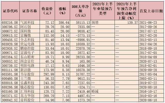 半导体及元件板块涨3.52% 13股获近35亿元大单扫货
