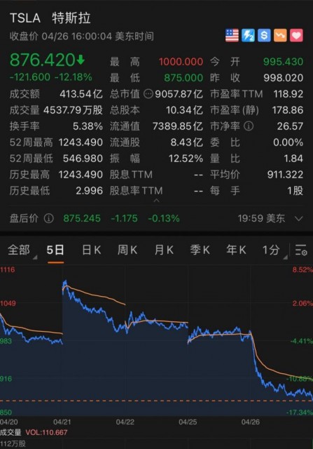 收跌逾12% 特斯拉市值一天蒸发超8000亿元