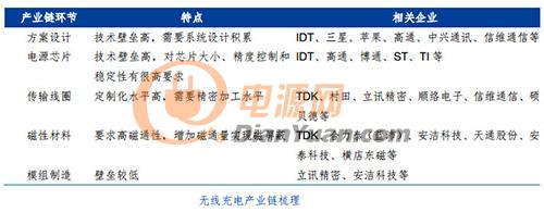 解读 | 渐行渐近的无线快充时代