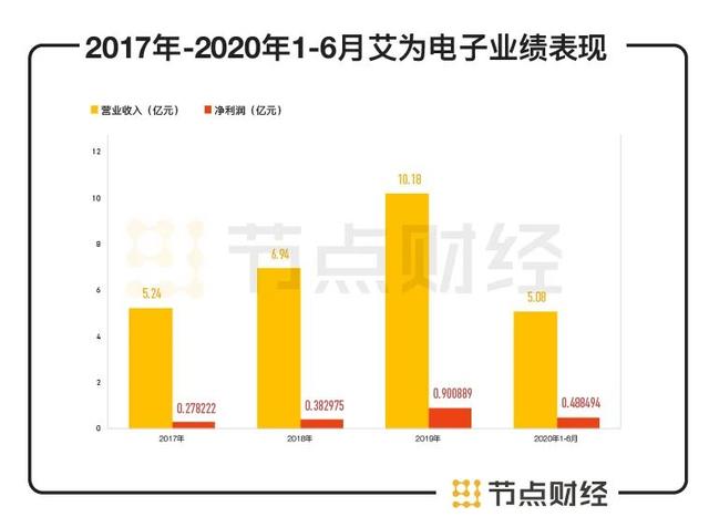 每股收益跌跌跌，年产13亿颗芯片的新三板IC设计小巨头还有哪些“债”要还？