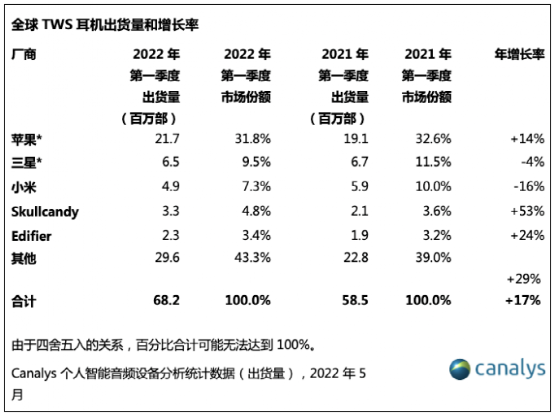 Q1全球TWS耳机市场增长17%，但前三大厂商总体市场份额下降超5%