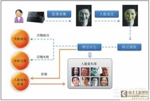 基于视觉认知机理的下一代人脸识别技术
