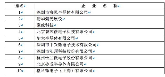 盘点国产芯片概念股：设计领域排名第一的企业是华为子公司