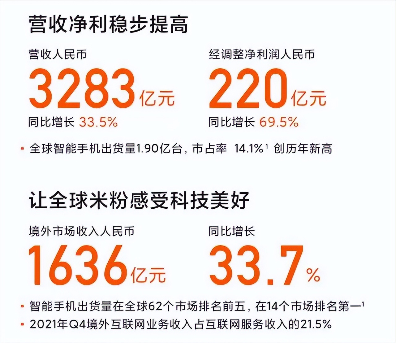 惊天大逆转?小米市值蒸发4000亿后、雷军甩出漂亮成绩单 惊天大逆转?小米市值蒸发4000亿后、雷军甩出漂亮成绩单