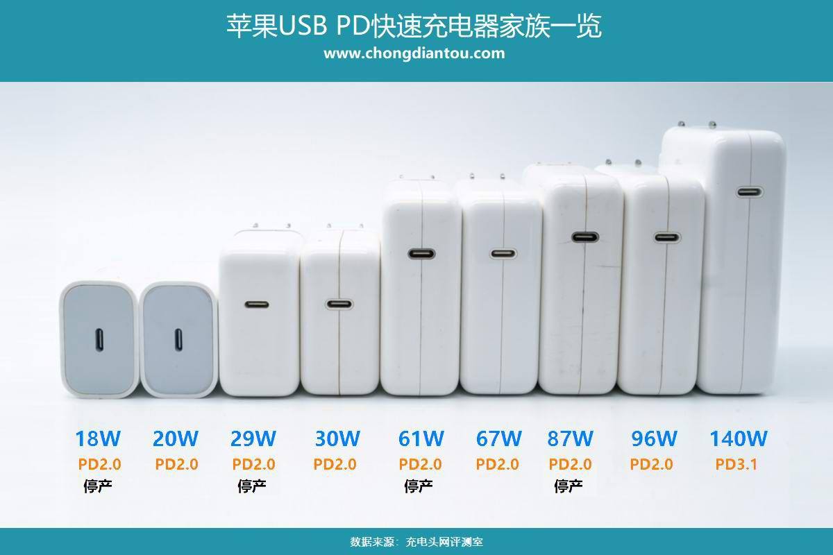 摸底苹果35W双口充电器全球售价,香港最便宜,最贵竟达569元-充电头网