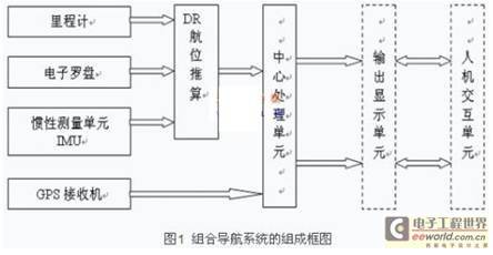 基于DSP的车载GPS／DR组合导航系统硬件设计
