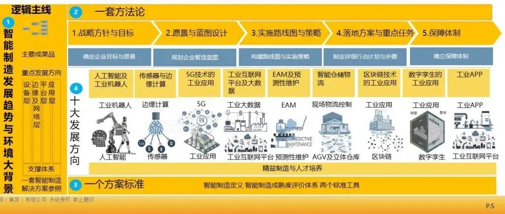 87页超经典智能制造方法论、整体解决方案及实践分享