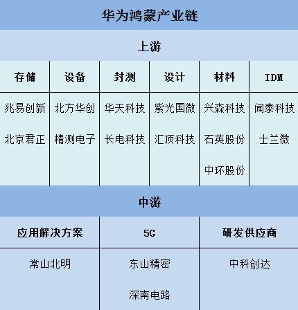 华为鸿蒙产业链