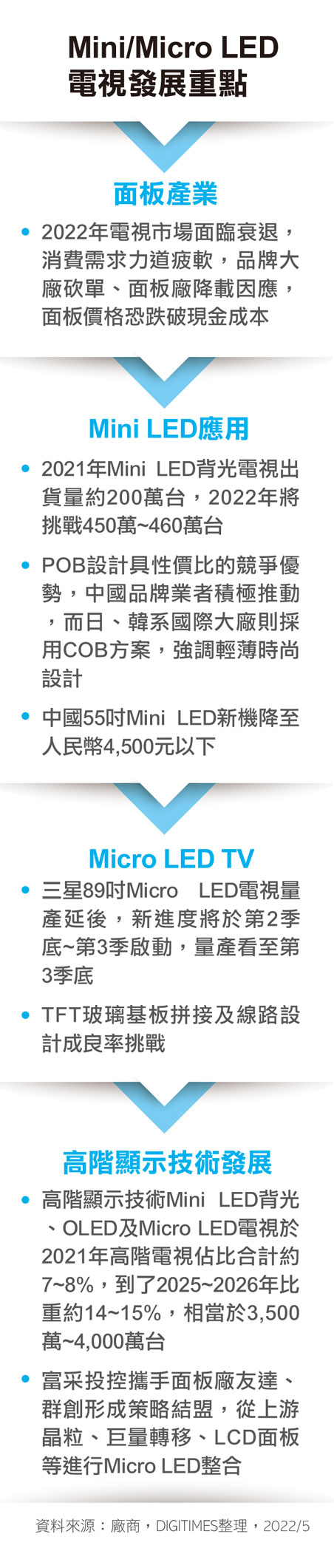 MiniMicro LED电视发展重点
