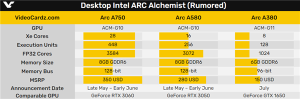 RTX 3060杀手来了 价格很甜！Intel Arc桌面显卡发布时间敲定