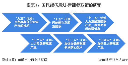 重磅！2021年中国及31省市新能源行业政策汇总及解读