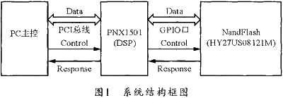基于PNX1501的NandFlash在线烧录系统