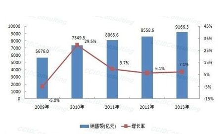 2016年IC总规模或超11700亿元