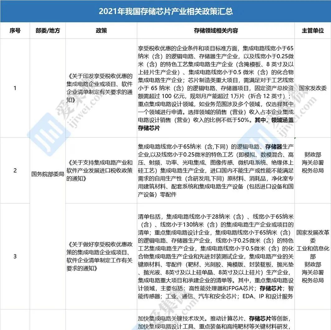 2021年存储产业“政策集锦”