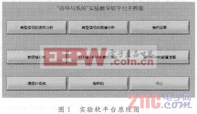 基于LabVIEW的“信号与系统”实验软平台构建