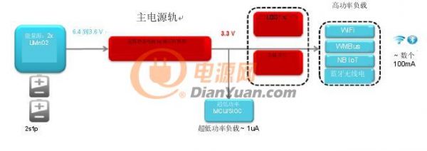 如何使用WEBENCH®为超低功耗应用设计近100%的占空比