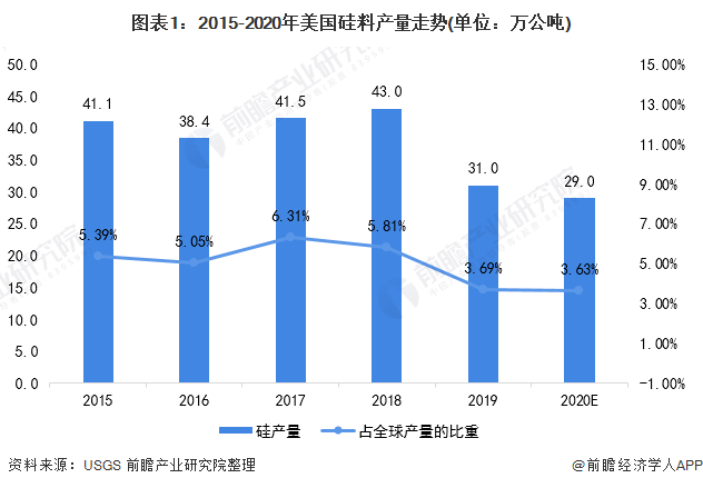 2021年美国硅料市场供需现状分析