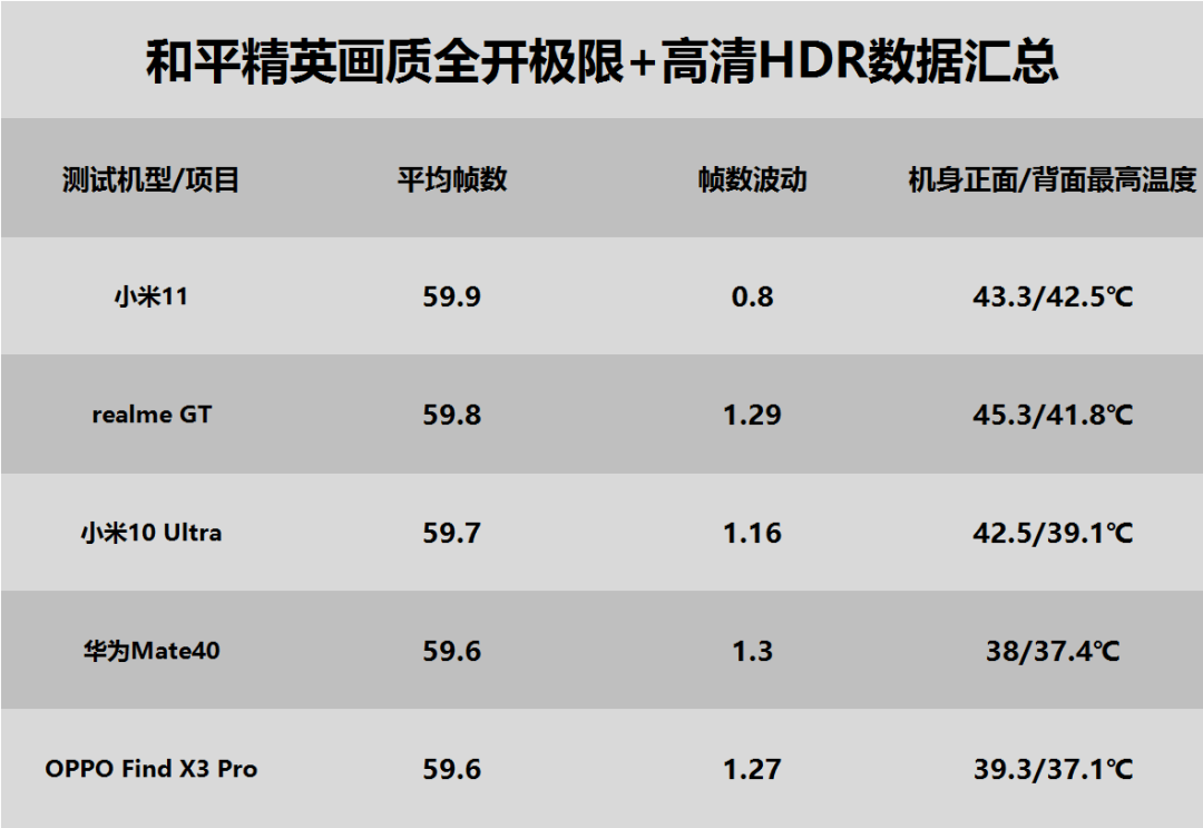 OPPO Find X3 Pro/realme GT游戏性能对比测试