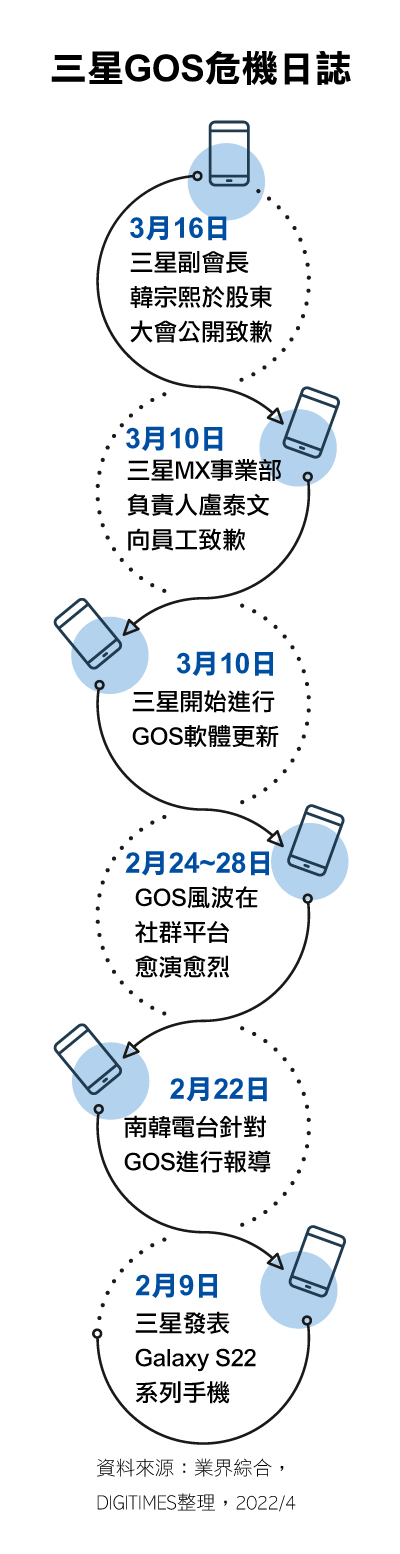 手机降速门引爆三星危机 GOS「烧」出严酷真相