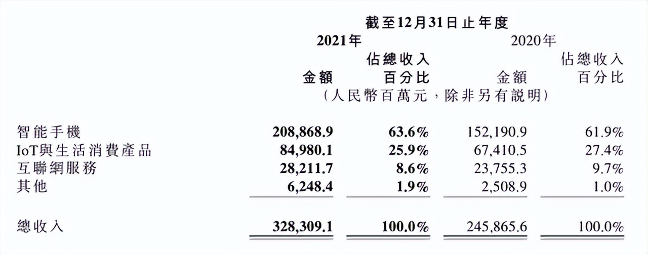 惊天大逆转?小米市值蒸发4000亿后、雷军甩出漂亮成绩单 惊天大逆转?小米市值蒸发4000亿后、雷军甩出漂亮成绩单
