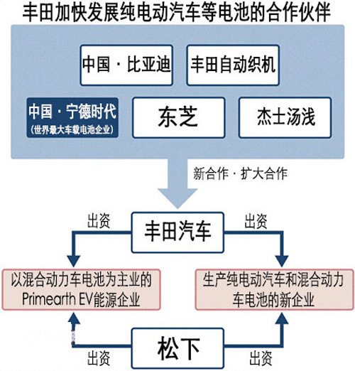 追赶德国大众 丰田与宁德时代强化动力电池合作