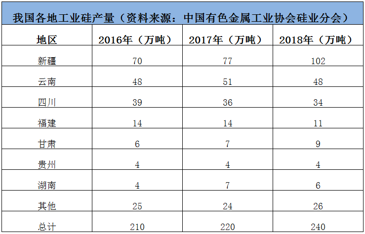 硅料价格又要涨？云南削减90%工业硅产量