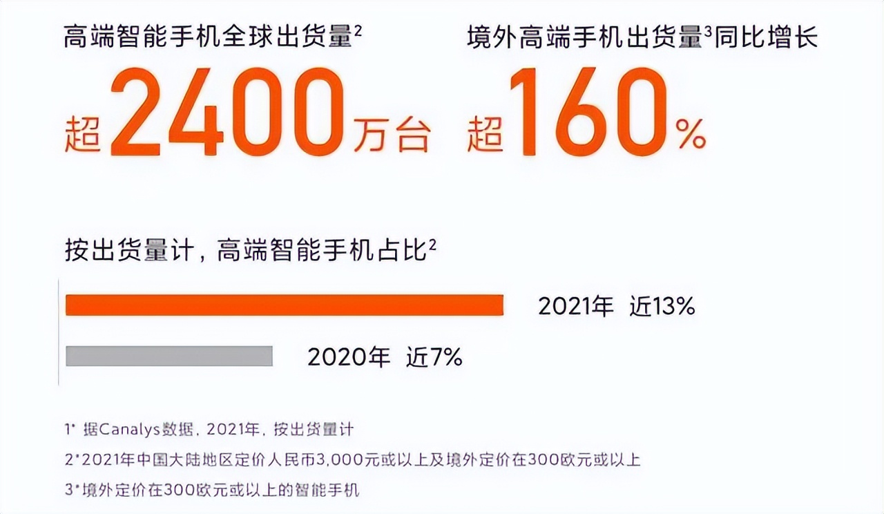 惊天大逆转?小米市值蒸发4000亿后、雷军甩出漂亮成绩单 惊天大逆转?小米市值蒸发4000亿后、雷军甩出漂亮成绩单