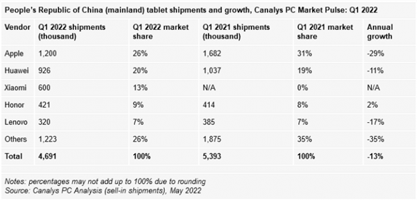 中国PC、平板市场现状一览 需求萎缩：华为、荣耀最亮眼